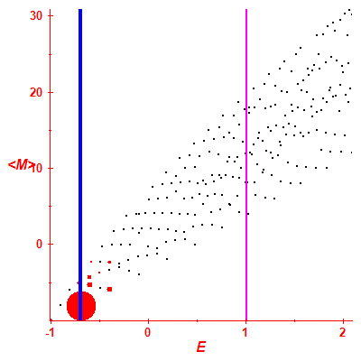 Peres lattice <M>